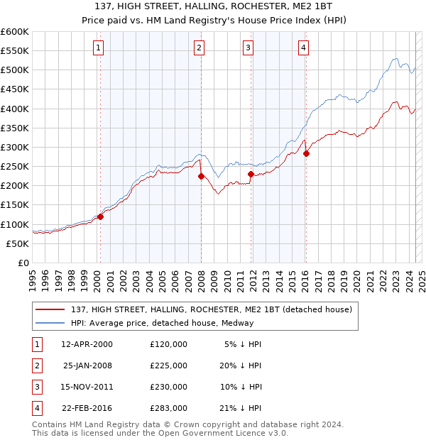 137, HIGH STREET, HALLING, ROCHESTER, ME2 1BT: Price paid vs HM Land Registry's House Price Index