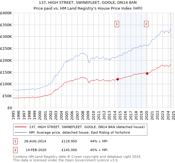 137, HIGH STREET, SWINEFLEET, GOOLE, DN14 8AN: Price paid vs HM Land Registry's House Price Index