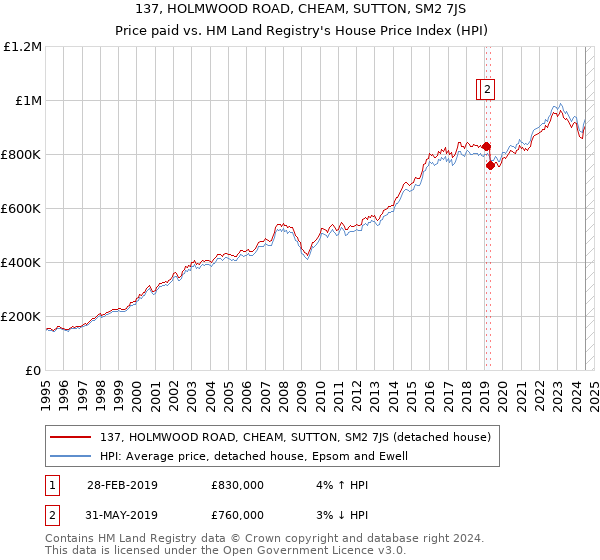 137, HOLMWOOD ROAD, CHEAM, SUTTON, SM2 7JS: Price paid vs HM Land Registry's House Price Index