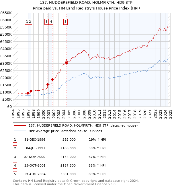 137, HUDDERSFIELD ROAD, HOLMFIRTH, HD9 3TP: Price paid vs HM Land Registry's House Price Index