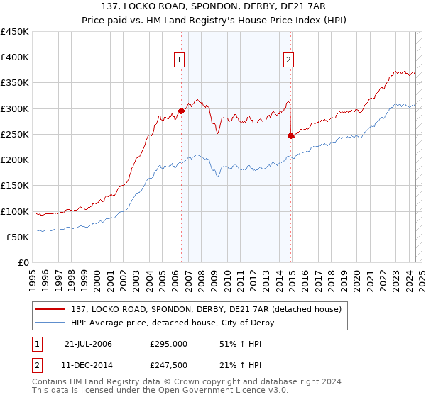 137, LOCKO ROAD, SPONDON, DERBY, DE21 7AR: Price paid vs HM Land Registry's House Price Index