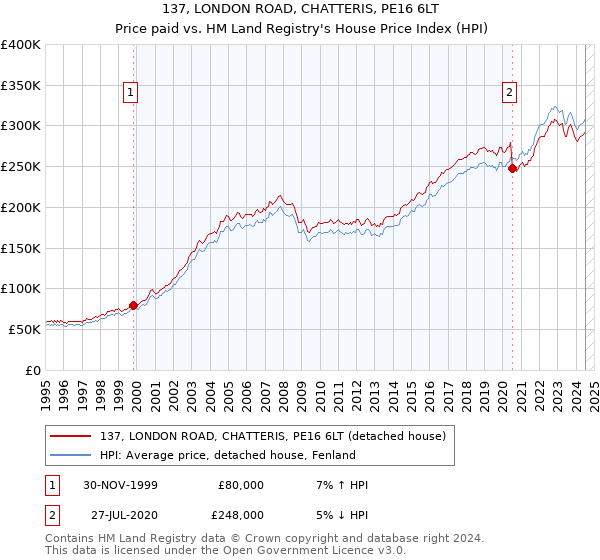 137, LONDON ROAD, CHATTERIS, PE16 6LT: Price paid vs HM Land Registry's House Price Index