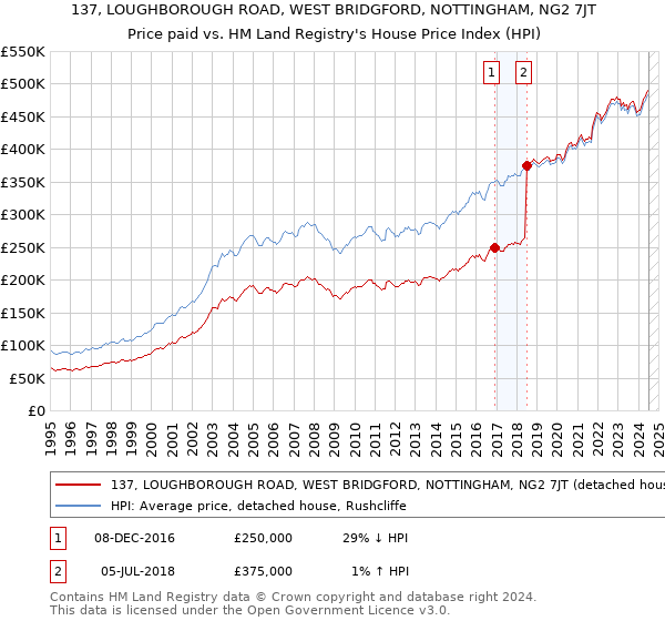 137, LOUGHBOROUGH ROAD, WEST BRIDGFORD, NOTTINGHAM, NG2 7JT: Price paid vs HM Land Registry's House Price Index