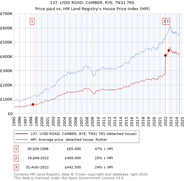 137, LYDD ROAD, CAMBER, RYE, TN31 7RS: Price paid vs HM Land Registry's House Price Index