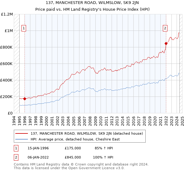 137, MANCHESTER ROAD, WILMSLOW, SK9 2JN: Price paid vs HM Land Registry's House Price Index