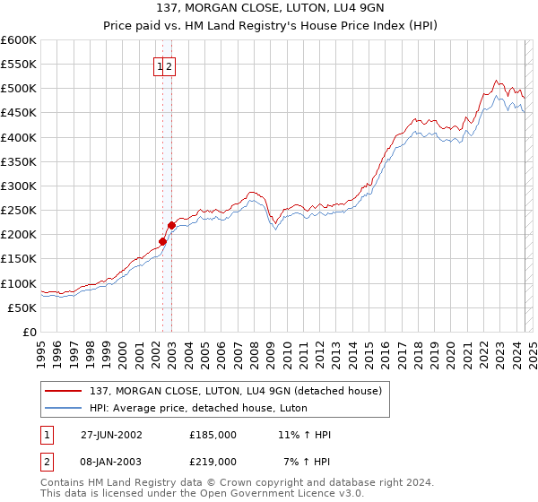 137, MORGAN CLOSE, LUTON, LU4 9GN: Price paid vs HM Land Registry's House Price Index