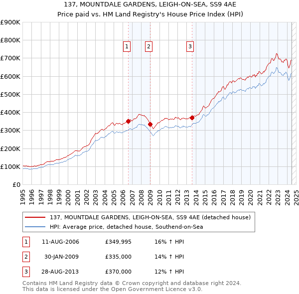 137, MOUNTDALE GARDENS, LEIGH-ON-SEA, SS9 4AE: Price paid vs HM Land Registry's House Price Index