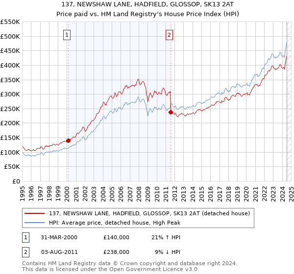 137, NEWSHAW LANE, HADFIELD, GLOSSOP, SK13 2AT: Price paid vs HM Land Registry's House Price Index