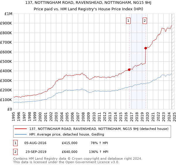 137, NOTTINGHAM ROAD, RAVENSHEAD, NOTTINGHAM, NG15 9HJ: Price paid vs HM Land Registry's House Price Index