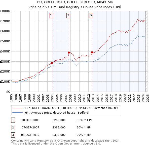 137, ODELL ROAD, ODELL, BEDFORD, MK43 7AP: Price paid vs HM Land Registry's House Price Index