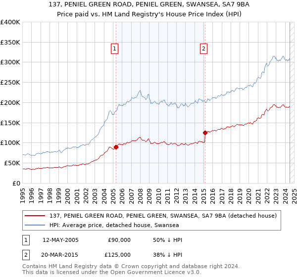 137, PENIEL GREEN ROAD, PENIEL GREEN, SWANSEA, SA7 9BA: Price paid vs HM Land Registry's House Price Index