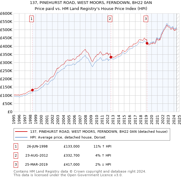 137, PINEHURST ROAD, WEST MOORS, FERNDOWN, BH22 0AN: Price paid vs HM Land Registry's House Price Index