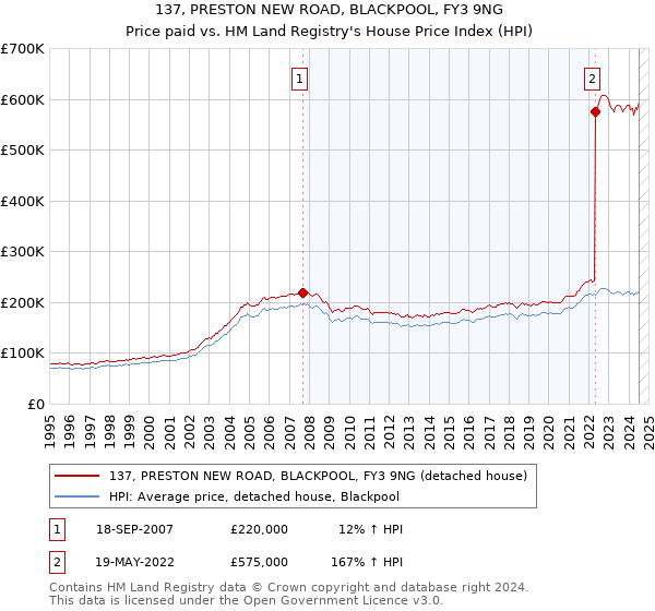 137, PRESTON NEW ROAD, BLACKPOOL, FY3 9NG: Price paid vs HM Land Registry's House Price Index