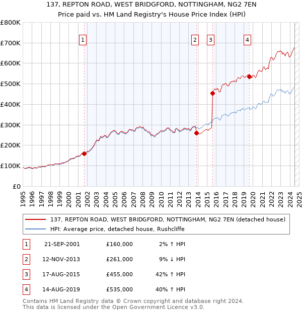 137, REPTON ROAD, WEST BRIDGFORD, NOTTINGHAM, NG2 7EN: Price paid vs HM Land Registry's House Price Index