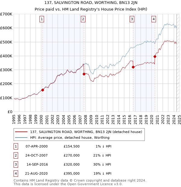 137, SALVINGTON ROAD, WORTHING, BN13 2JN: Price paid vs HM Land Registry's House Price Index