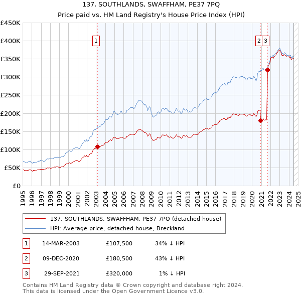 137, SOUTHLANDS, SWAFFHAM, PE37 7PQ: Price paid vs HM Land Registry's House Price Index