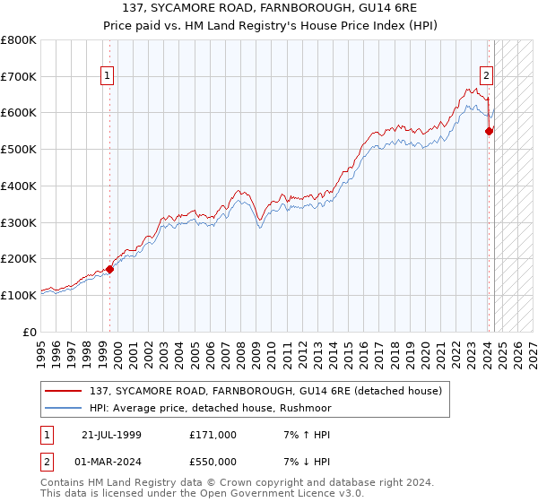 137, SYCAMORE ROAD, FARNBOROUGH, GU14 6RE: Price paid vs HM Land Registry's House Price Index