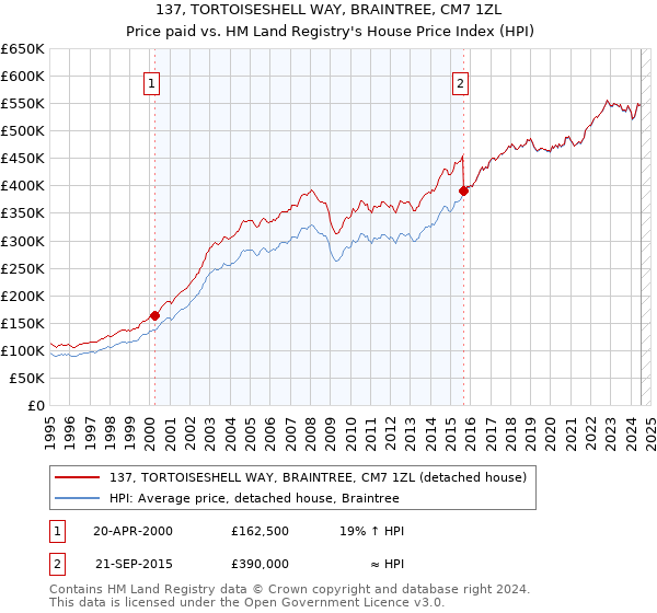 137, TORTOISESHELL WAY, BRAINTREE, CM7 1ZL: Price paid vs HM Land Registry's House Price Index