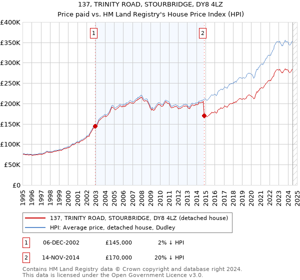 137, TRINITY ROAD, STOURBRIDGE, DY8 4LZ: Price paid vs HM Land Registry's House Price Index