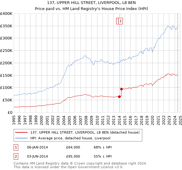 137, UPPER HILL STREET, LIVERPOOL, L8 8EN: Price paid vs HM Land Registry's House Price Index