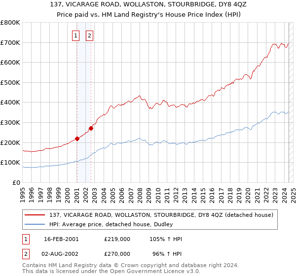 137, VICARAGE ROAD, WOLLASTON, STOURBRIDGE, DY8 4QZ: Price paid vs HM Land Registry's House Price Index