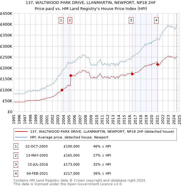 137, WALTWOOD PARK DRIVE, LLANMARTIN, NEWPORT, NP18 2HF: Price paid vs HM Land Registry's House Price Index