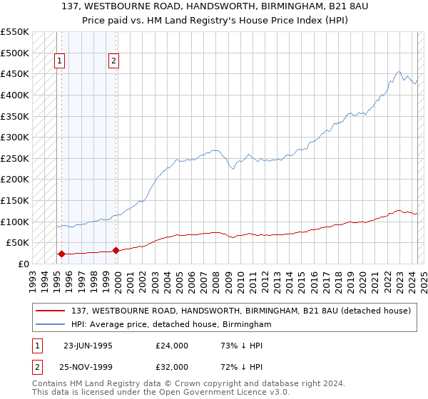 137, WESTBOURNE ROAD, HANDSWORTH, BIRMINGHAM, B21 8AU: Price paid vs HM Land Registry's House Price Index