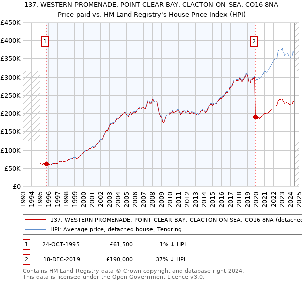 137, WESTERN PROMENADE, POINT CLEAR BAY, CLACTON-ON-SEA, CO16 8NA: Price paid vs HM Land Registry's House Price Index