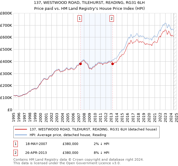 137, WESTWOOD ROAD, TILEHURST, READING, RG31 6LH: Price paid vs HM Land Registry's House Price Index