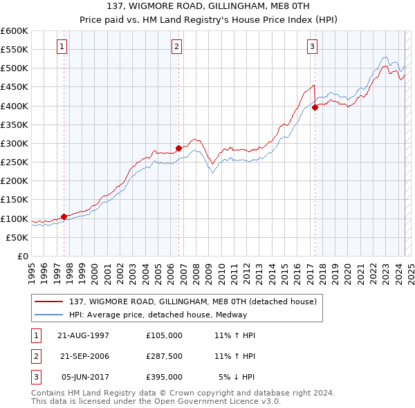 137, WIGMORE ROAD, GILLINGHAM, ME8 0TH: Price paid vs HM Land Registry's House Price Index