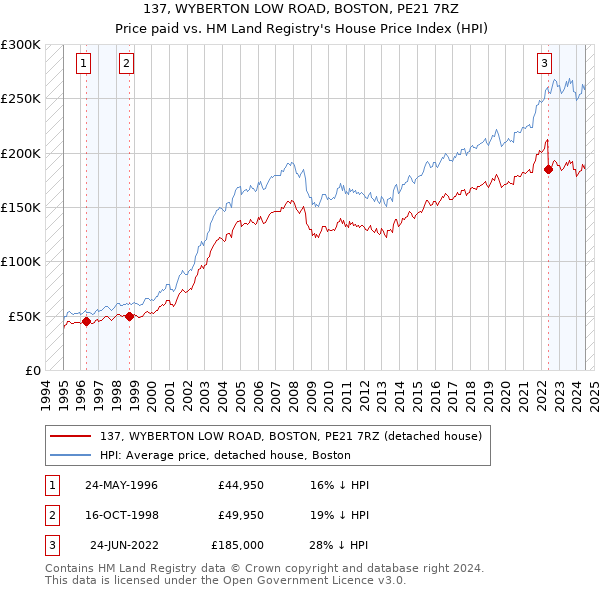 137, WYBERTON LOW ROAD, BOSTON, PE21 7RZ: Price paid vs HM Land Registry's House Price Index