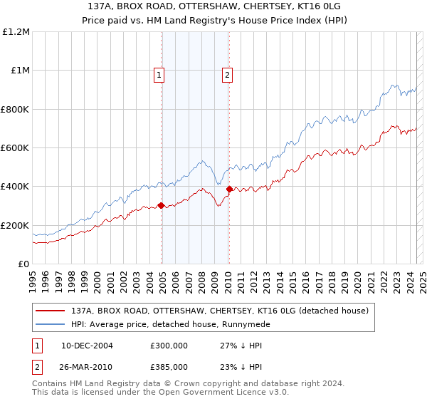 137A, BROX ROAD, OTTERSHAW, CHERTSEY, KT16 0LG: Price paid vs HM Land Registry's House Price Index