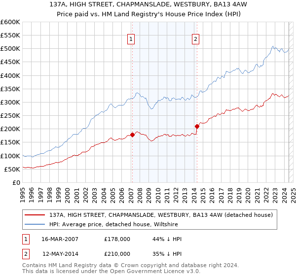 137A, HIGH STREET, CHAPMANSLADE, WESTBURY, BA13 4AW: Price paid vs HM Land Registry's House Price Index