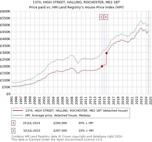 137A, HIGH STREET, HALLING, ROCHESTER, ME2 1BT: Price paid vs HM Land Registry's House Price Index