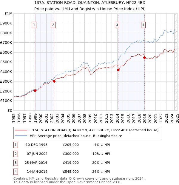 137A, STATION ROAD, QUAINTON, AYLESBURY, HP22 4BX: Price paid vs HM Land Registry's House Price Index