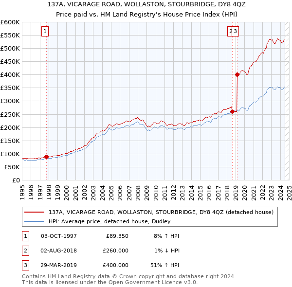 137A, VICARAGE ROAD, WOLLASTON, STOURBRIDGE, DY8 4QZ: Price paid vs HM Land Registry's House Price Index