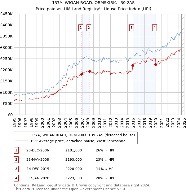 137A, WIGAN ROAD, ORMSKIRK, L39 2AS: Price paid vs HM Land Registry's House Price Index