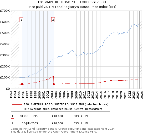 138, AMPTHILL ROAD, SHEFFORD, SG17 5BH: Price paid vs HM Land Registry's House Price Index