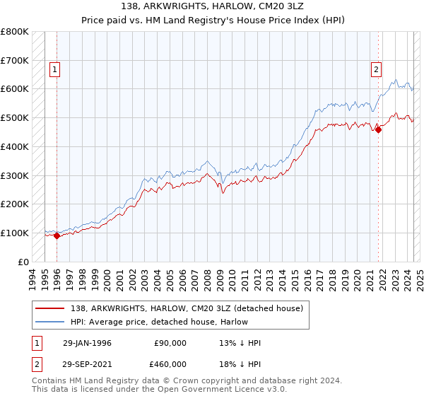 138, ARKWRIGHTS, HARLOW, CM20 3LZ: Price paid vs HM Land Registry's House Price Index