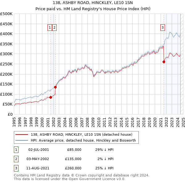 138, ASHBY ROAD, HINCKLEY, LE10 1SN: Price paid vs HM Land Registry's House Price Index