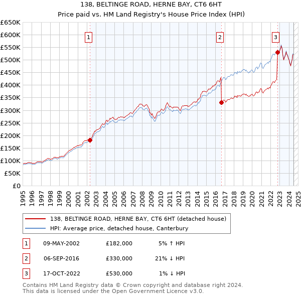 138, BELTINGE ROAD, HERNE BAY, CT6 6HT: Price paid vs HM Land Registry's House Price Index