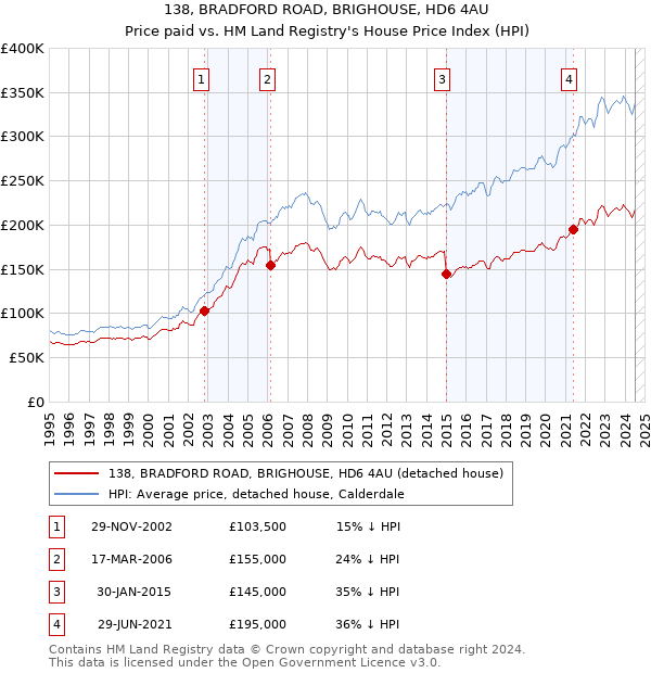 138, BRADFORD ROAD, BRIGHOUSE, HD6 4AU: Price paid vs HM Land Registry's House Price Index