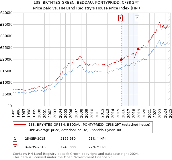 138, BRYNTEG GREEN, BEDDAU, PONTYPRIDD, CF38 2PT: Price paid vs HM Land Registry's House Price Index