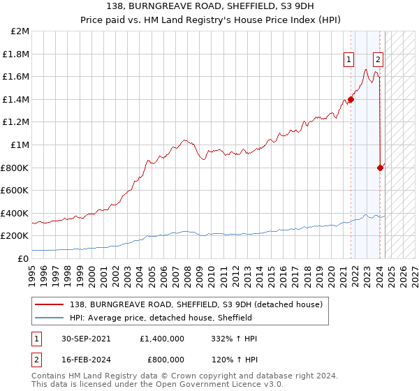 138, BURNGREAVE ROAD, SHEFFIELD, S3 9DH: Price paid vs HM Land Registry's House Price Index