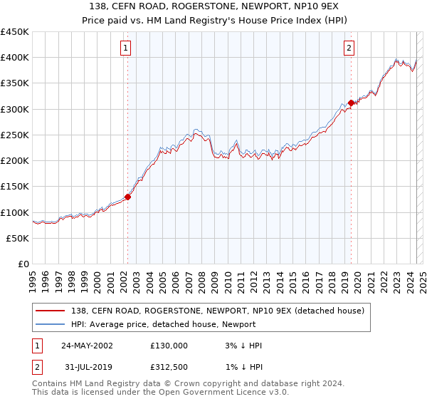 138, CEFN ROAD, ROGERSTONE, NEWPORT, NP10 9EX: Price paid vs HM Land Registry's House Price Index