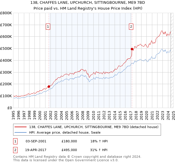 138, CHAFFES LANE, UPCHURCH, SITTINGBOURNE, ME9 7BD: Price paid vs HM Land Registry's House Price Index