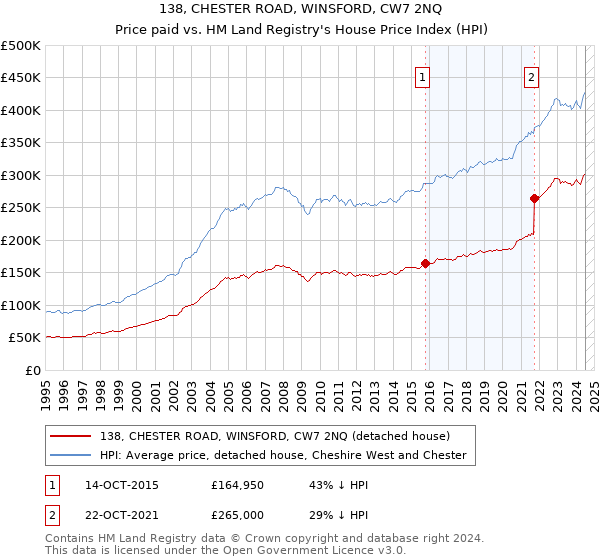 138, CHESTER ROAD, WINSFORD, CW7 2NQ: Price paid vs HM Land Registry's House Price Index