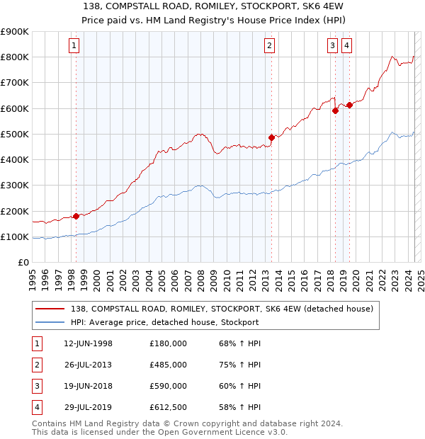 138, COMPSTALL ROAD, ROMILEY, STOCKPORT, SK6 4EW: Price paid vs HM Land Registry's House Price Index