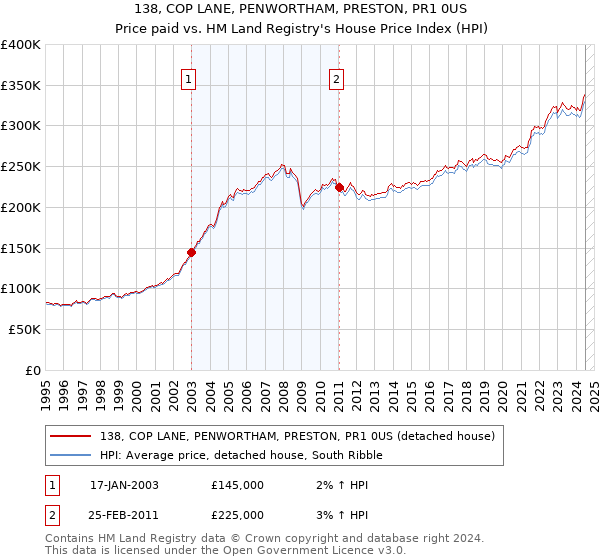 138, COP LANE, PENWORTHAM, PRESTON, PR1 0US: Price paid vs HM Land Registry's House Price Index