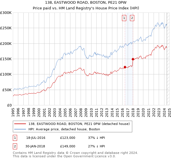 138, EASTWOOD ROAD, BOSTON, PE21 0PW: Price paid vs HM Land Registry's House Price Index